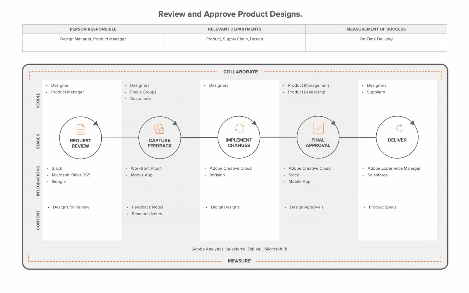 Workfront Sales playbook